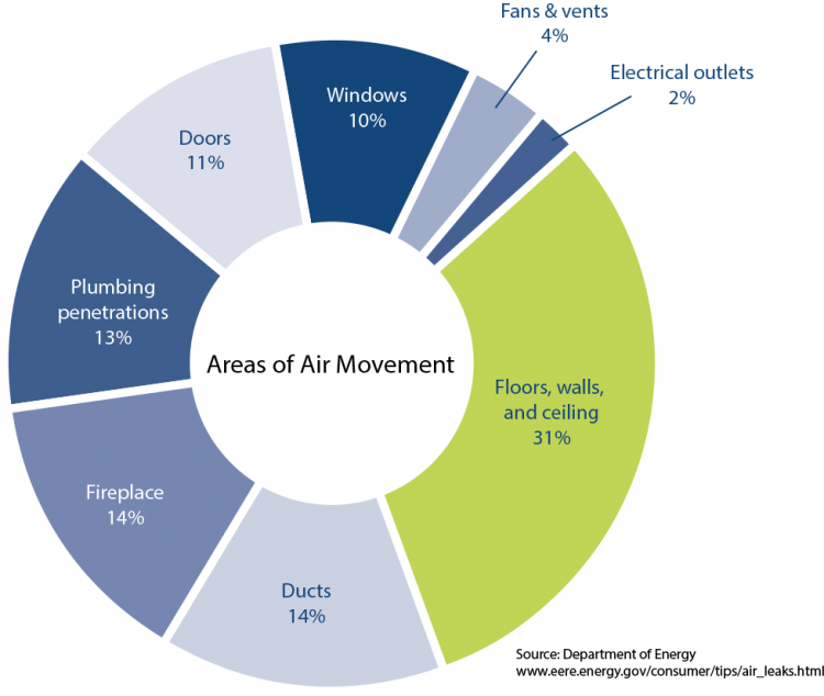 Air-Movement-Pie Eco Insulation - Air Movement Pie