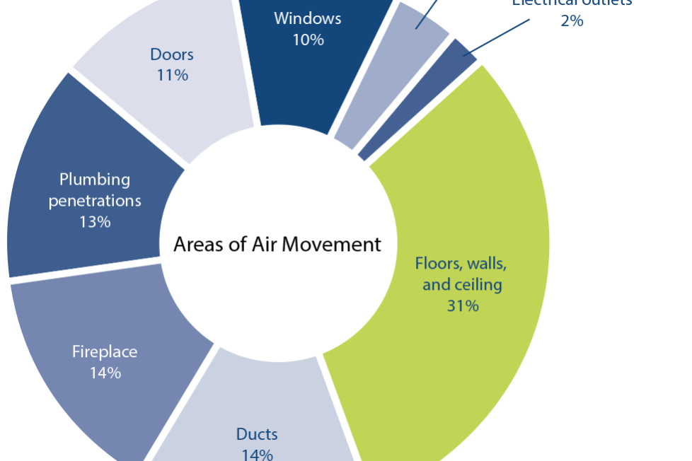 Air-Movement-Pie Eco Insulation - Air Movement Pie